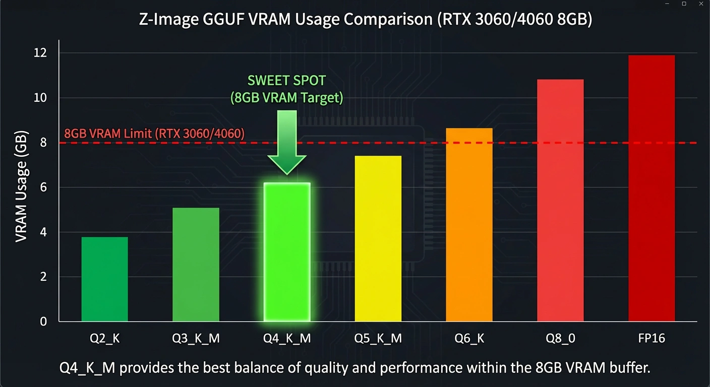 Z-Image on 8GB VRAM: The Ultimate Guide to GGUF Quantization (No Quality Loss)